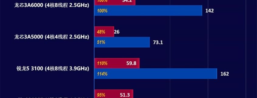 China avanza rápidamente: su CPU Loongson 3A6000 supera expectativas y se acerca a Intel y AMD en tan solo 3 años