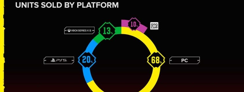 Cyberpunk 2077: Libertad Fantasma - El 68% de las ventas arrasan en la versión para PC