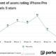 El iPhone 15 Pro marca un mínimo histórico en satisfacción de los usuarios de Apple