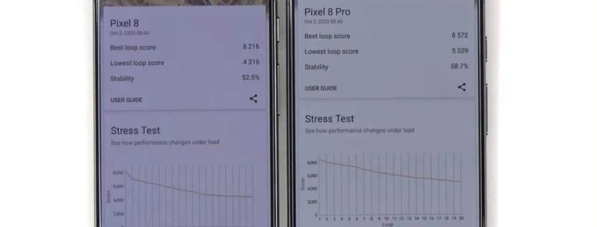 El rendimiento del Google Pixel 8 Pro disminuye significativamente en juegos: experimenta una caída del 58% tras 20 minutos de uso intensivo