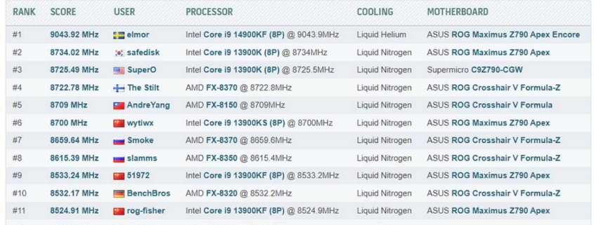 ¡El Intel Core i9-14900KF alcanza impresionantes 9.1 GHz con overclock y establece un nuevo récord mundial!
