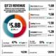 AMD impulsa un crecimiento del 4% en ingresos durante el tercer trimestre de 2023 con su serie Ryzen 7000