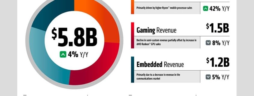AMD impulsa un crecimiento del 4% en ingresos durante el tercer trimestre de 2023 con su serie Ryzen 7000