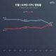 AMD triunfa sobre Intel en cuota de CPU en Corea con dos procesadores estelares