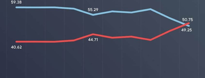 AMD triunfa sobre Intel en cuota de CPU en Corea con dos procesadores estelares