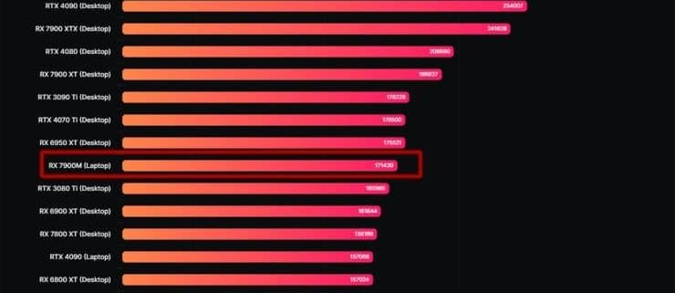 Batalla épica entre GPUs de alta gama para portátiles: La RX 7900M triunfa sobre la RTX 4090 Mobile en Vulkan, aunque cae ante ella en OpenCL
