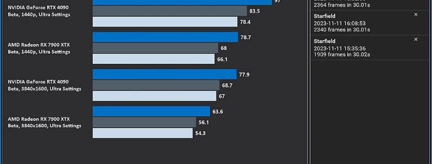 Bethesda deja atrás a AMD en Starfield: la RTX 4090 supera en velocidad a la RX 7900 XTX