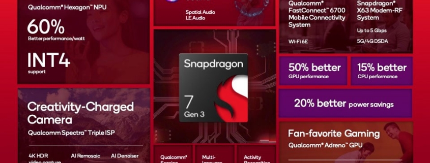Descubre el potente Snapdragon 7 Gen 3: el SoC de gama media que revoluciona el rendimiento de la GPU