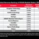 Kingston Technology lidera el mercado global de memorias DRAM en 2022