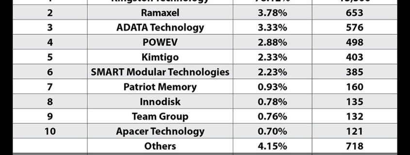 Kingston Technology lidera el mercado global de memorias DRAM en 2022