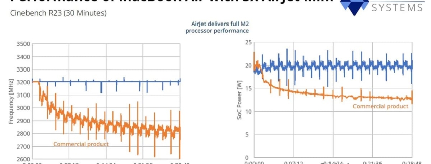 MacBook Air M2 potenciado con el sistema de refrigeración AirJet Mini: ¡Aumenta en 400 MHz y mejora el rendimiento en un 5%!