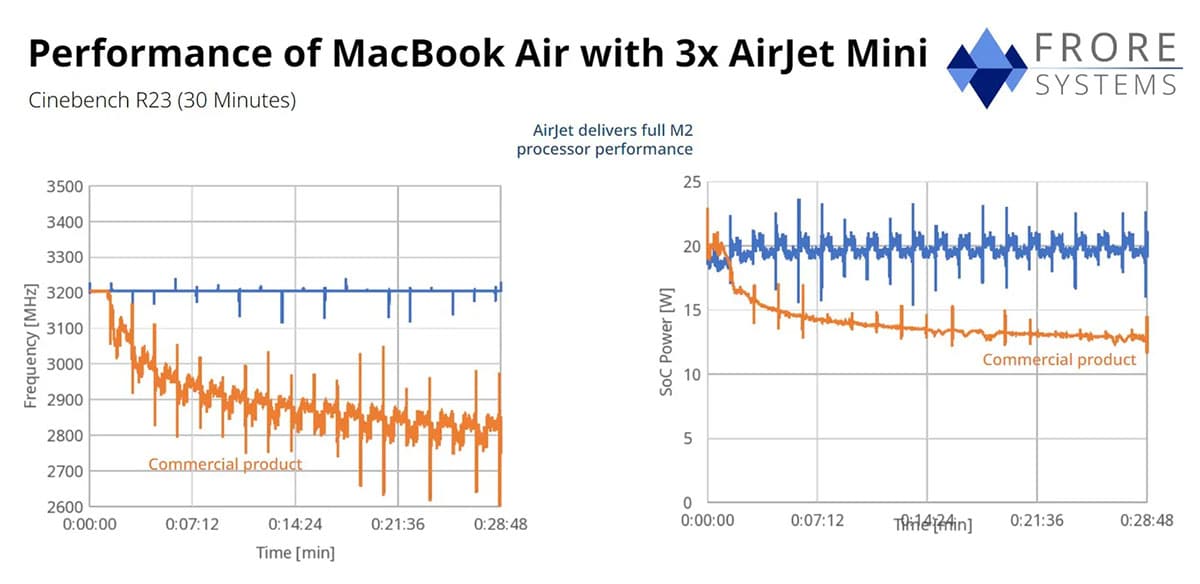 Añaden a un MacBook Air M2 el sistema de refrigeración AirJet Mini: 400 MHz más y un +5% de rendimiento