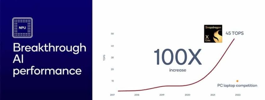 Qualcomm Oryon domina en inteligencia artificial, dejando atrás a Intel y Apple con impresionantes 45 TOPS