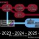 TSMC confirma rumores: Nodos de 2 nm para PC se retrasan hasta 2026 y quedan a la zaga de Intel
