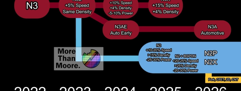 TSMC confirma rumores: Nodos de 2 nm para PC se retrasan hasta 2026 y quedan a la zaga de Intel