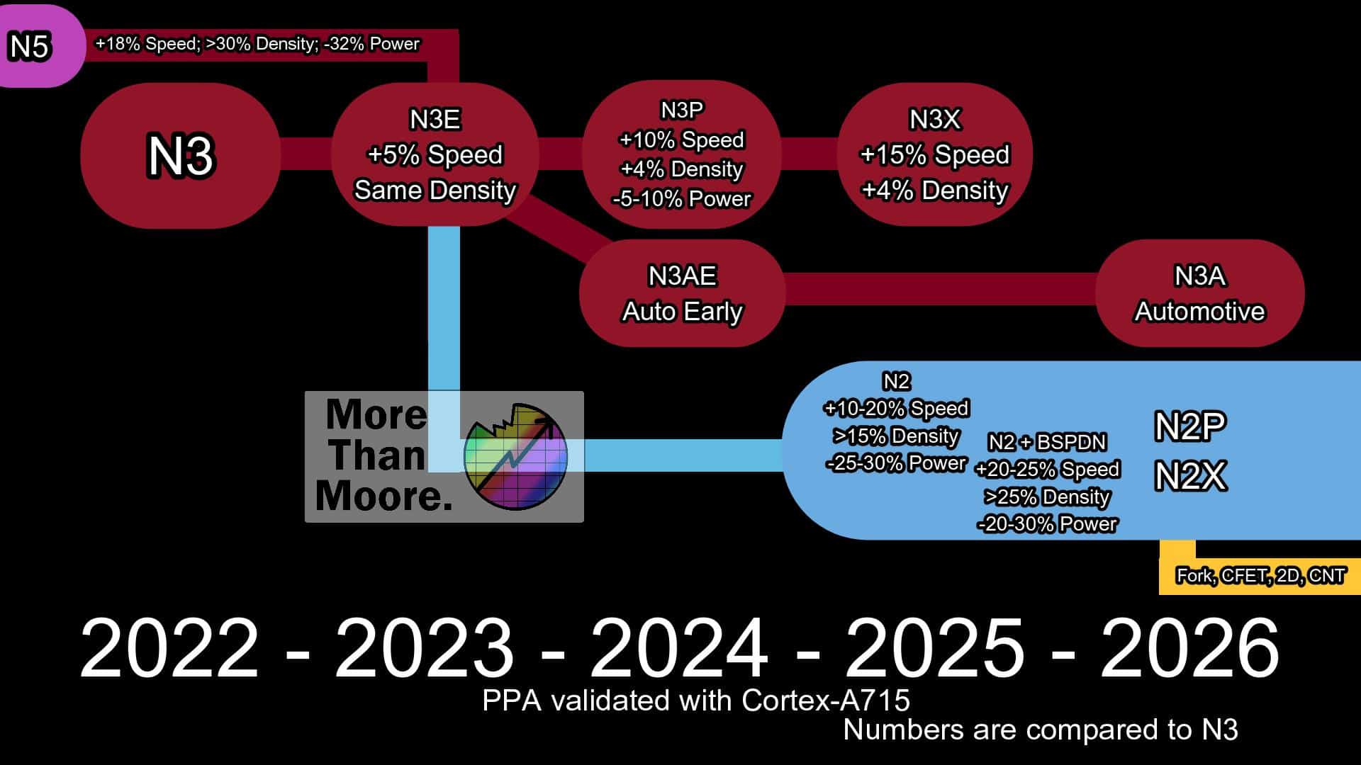 TSMC confirma las sospechas: sus 2 nm para PC no llegarán hasta 2026 y estará por detrás de Intel
