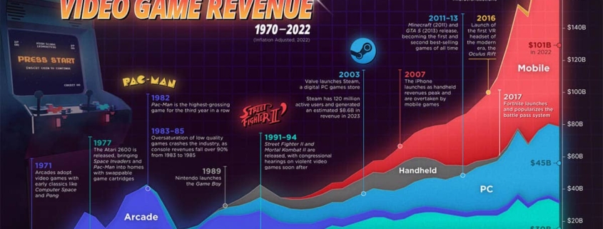 La revolución de ingresos en videojuegos: PCs superan a consolas y móviles dominan en los últimos 50 años