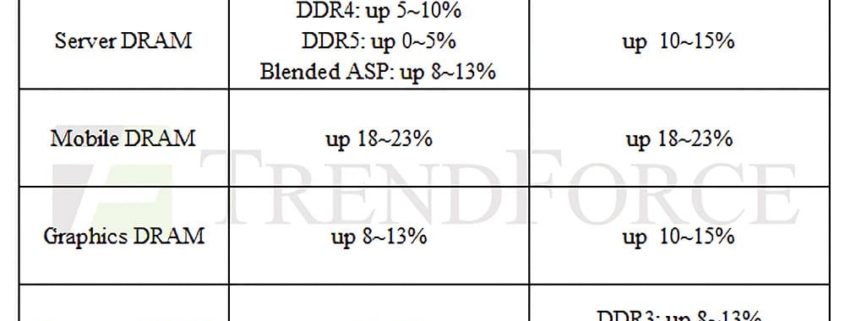 Prepárate para el aumento en los precios de la memoria DRAM: Impacto en PC, servidores, móviles y tarjetas gráficas